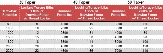 Low-torque retention knob chart (PDF)